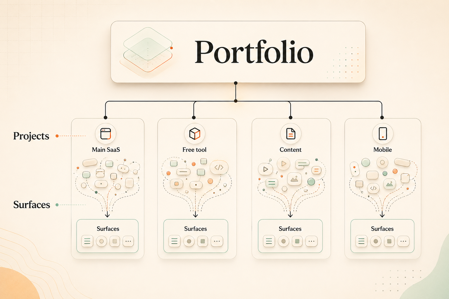 A portfolio contains four related projects: Main SaaS, Free ROI tool, Content site, and Mobile companion. Each project contains surfaces such as app, docs, pricing, calculator, articles, signup, iOS, Android, and beta.